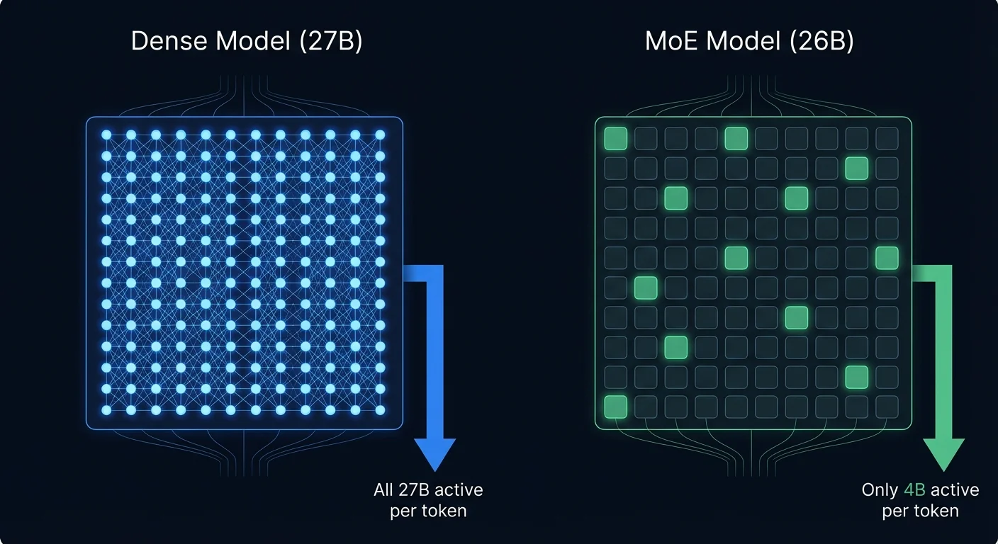 Dense vs MoE architecture comparison