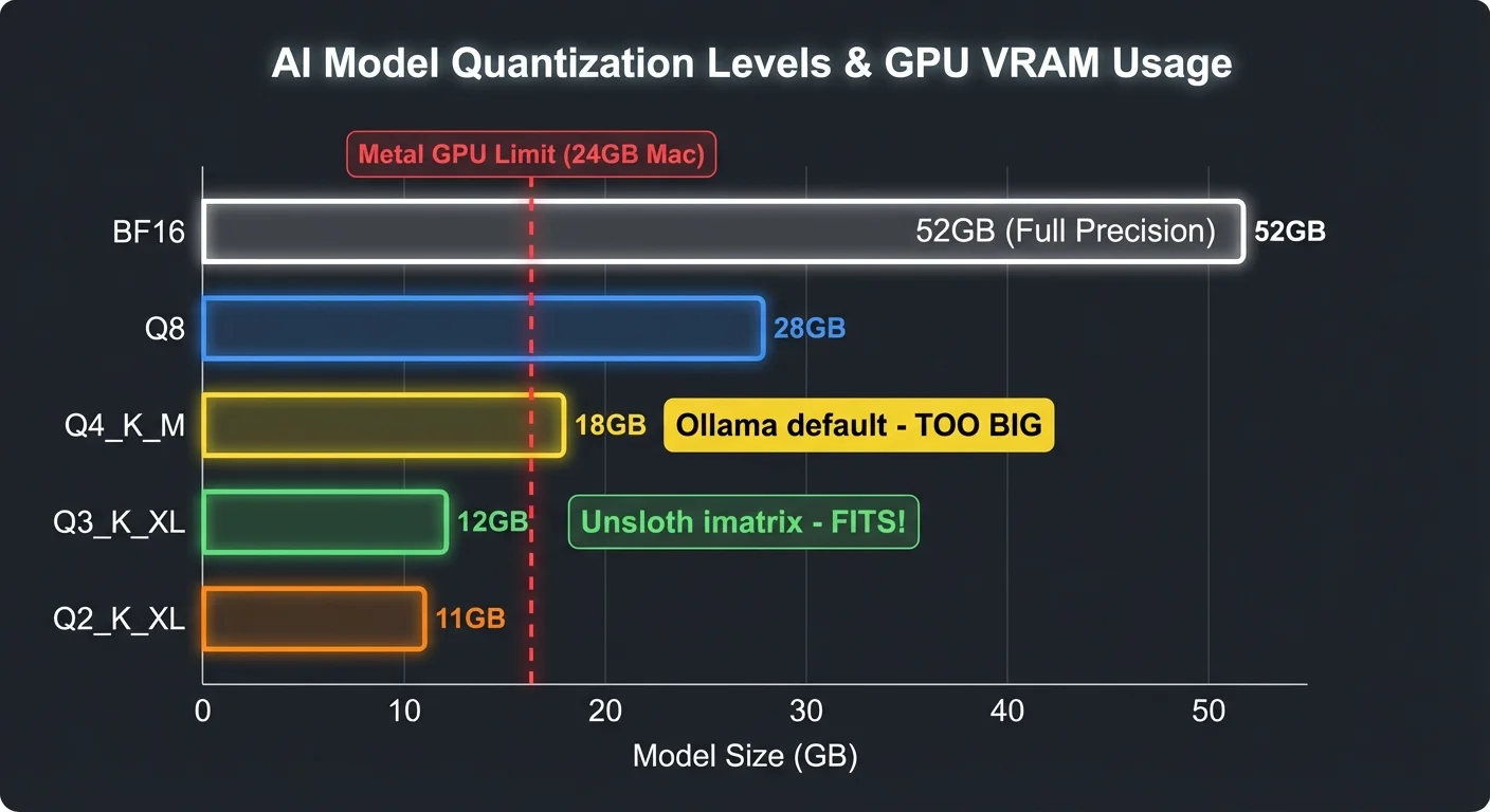 Quantization levels and GPU VRAM usage