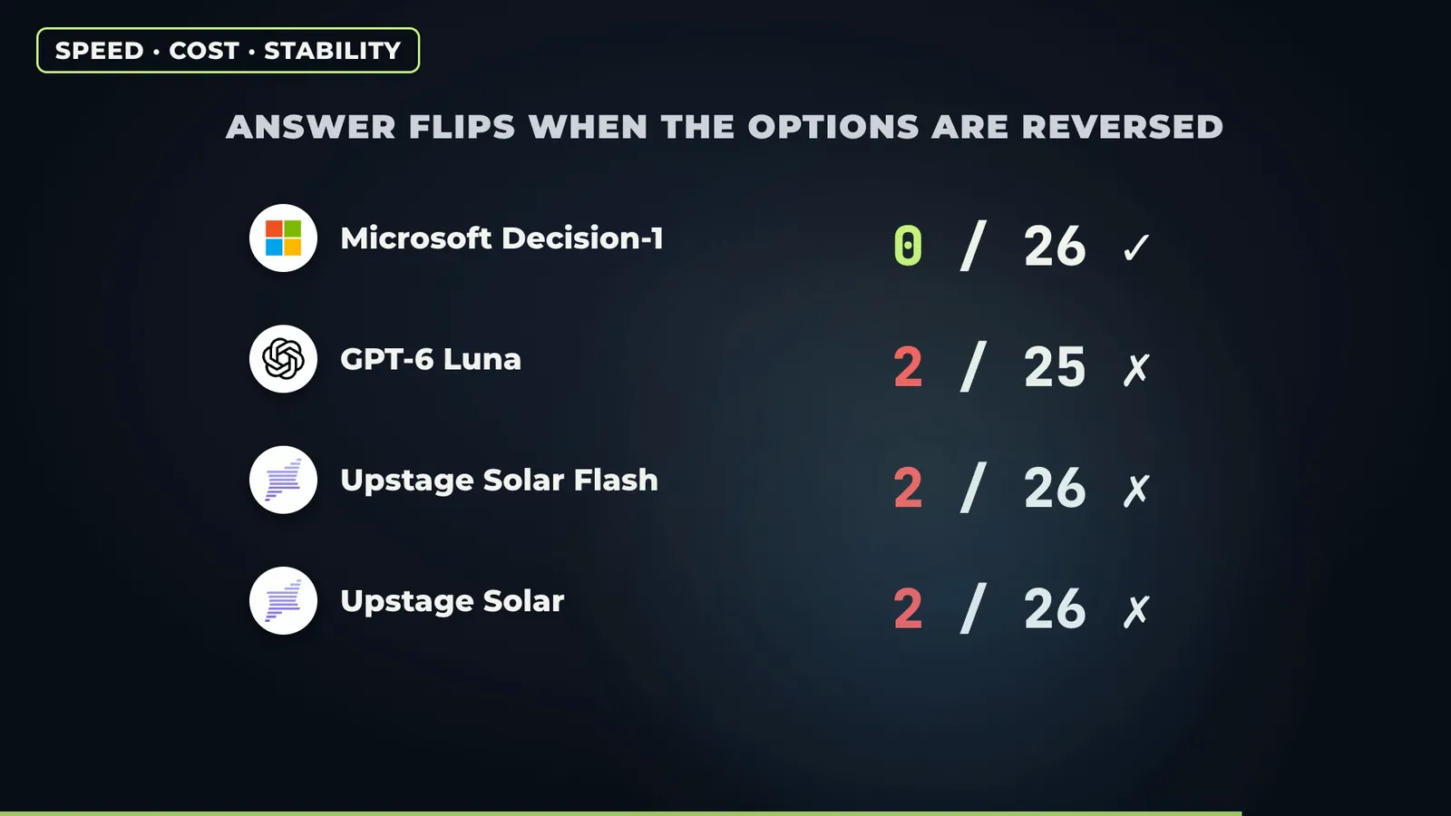 Answer flips when the options are reversed: Microsoft Decision-1 0 of 26, GPT-6 Luna 2, Upstage Solar 2
