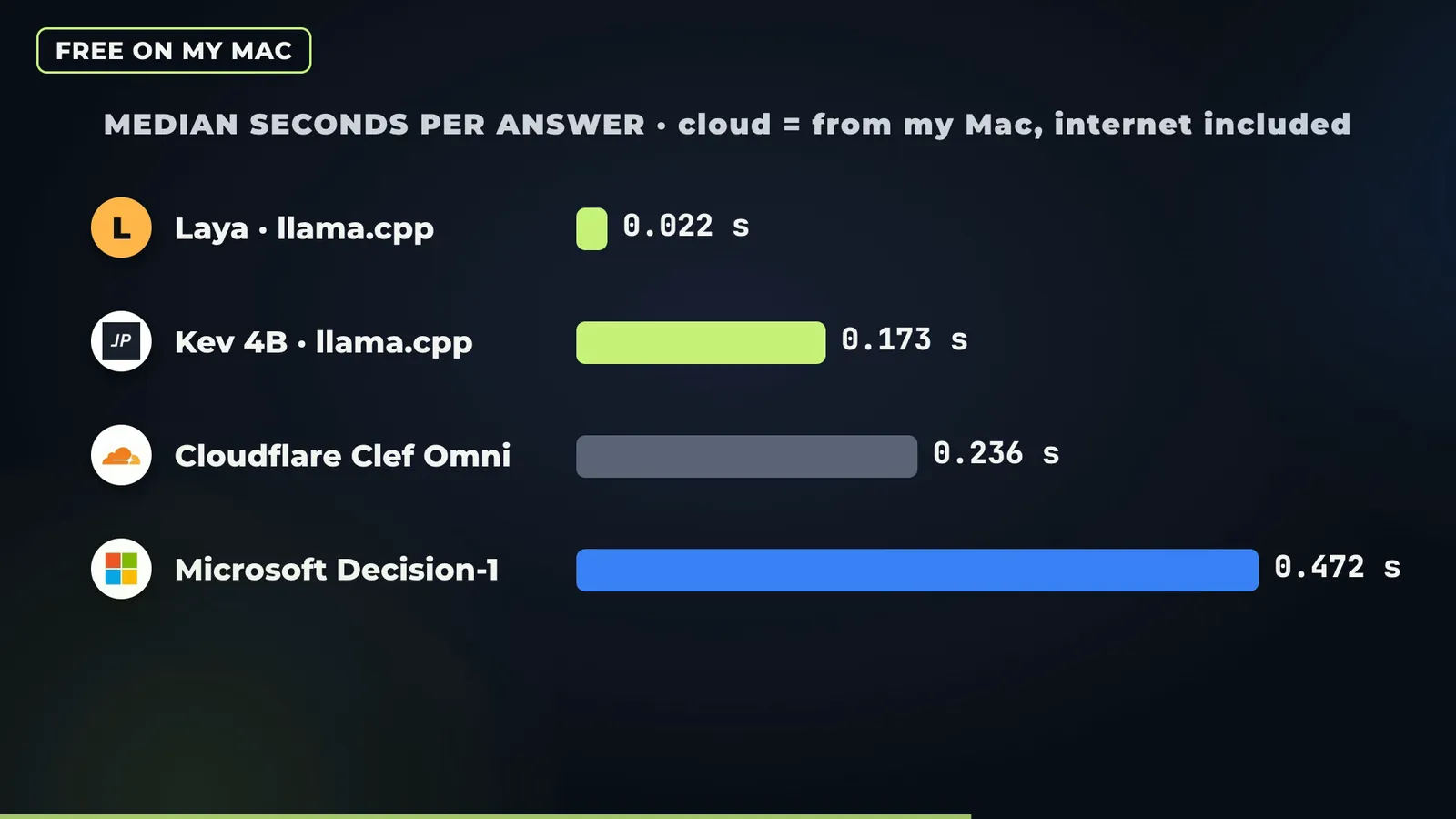 Median seconds per answer: Laya on llama.cpp 0.022 s, Kev 4B on llama.cpp 0.173 s, Microsoft Decision-1 0.472 s