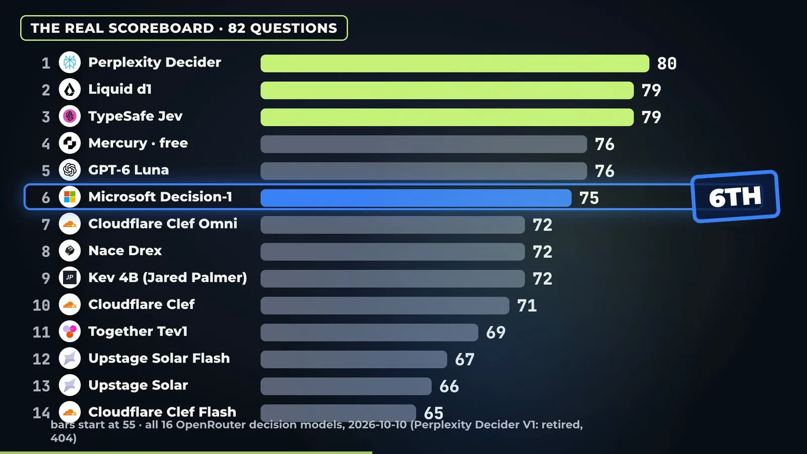 Decision model scoreboard on 82 questions: Perplexity Decider 80, Liquid d1 79, TypeSafe Jev 79, Microsoft Decision-1 75 (6th)