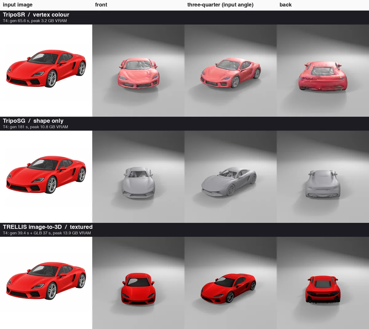 TripoSR, TripoSG and TRELLIS outputs of the same car image, rendered from the front, three-quarter and back