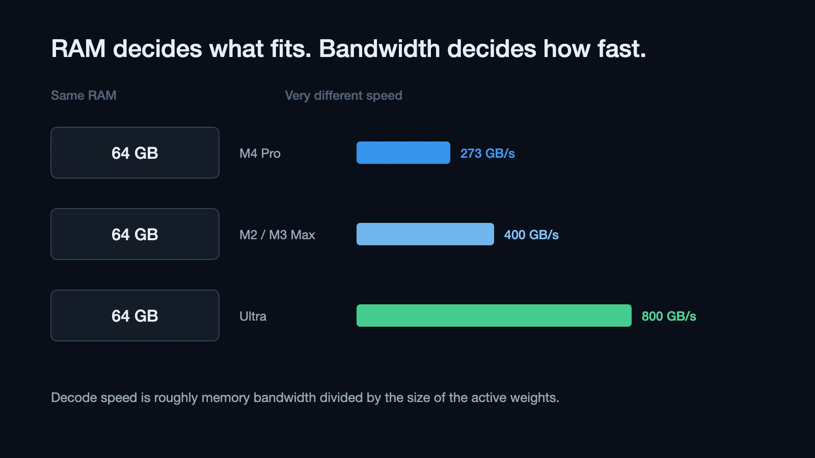 Diagram: three identical 64GB Macs beside bandwidth bars of 273, 400 and 800 GB/s