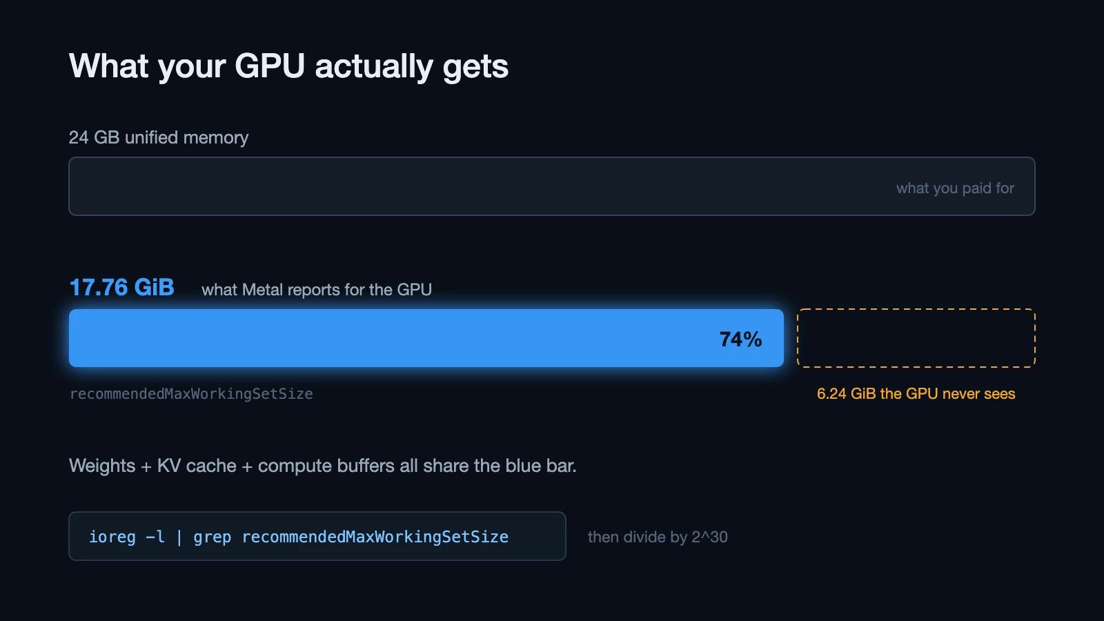 Diagram: a 24GB bar above a 17.76 GiB bar at 74% of it, with the remaining 6.24 GiB marked as memory the GPU never sees