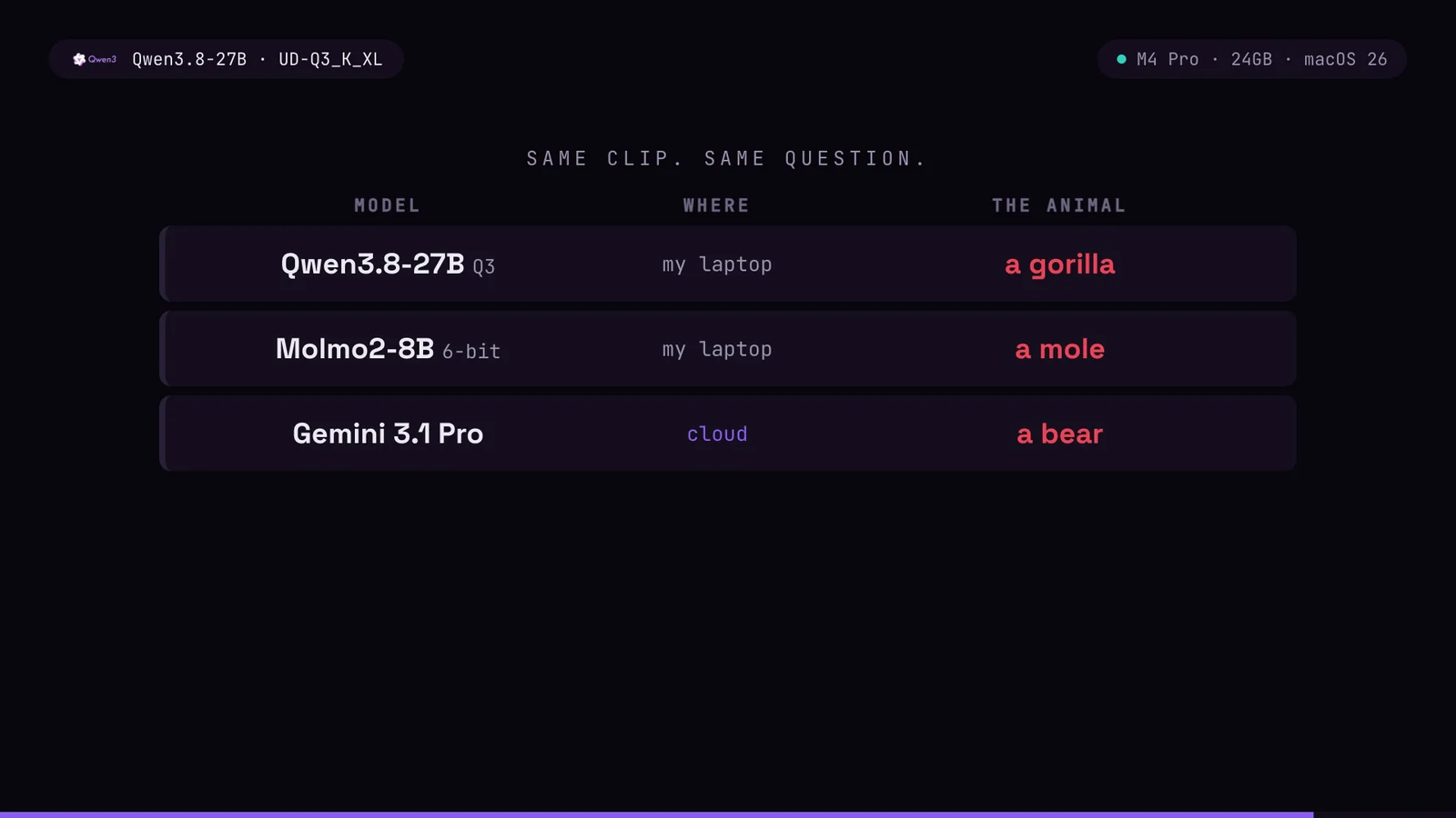 Comparison table of three models answering the same question about a video clip, giving gorilla, mole and bear
