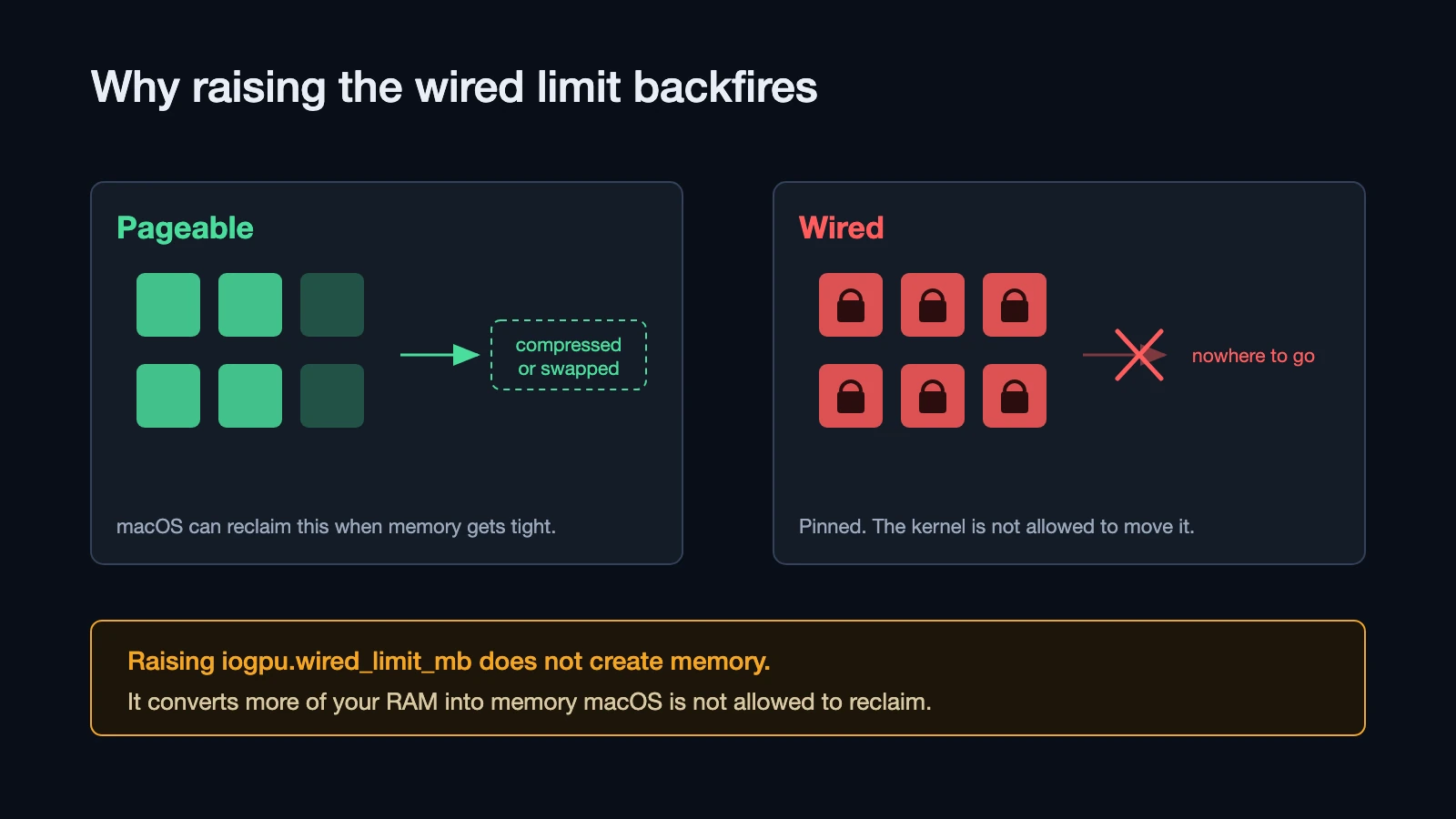 Diagram: pageable memory blocks being reclaimed into swap versus wired memory blocks padlocked with nowhere to go